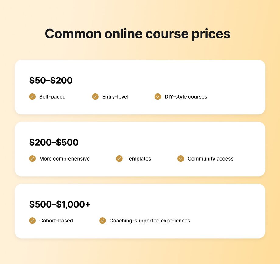Infographic showing three online course price tiers: $50-$200 for self-paced entry-level courses, $200-$500 for comprehensive courses with templates, and $500-$1,000+ for cohort-based coaching experiences.