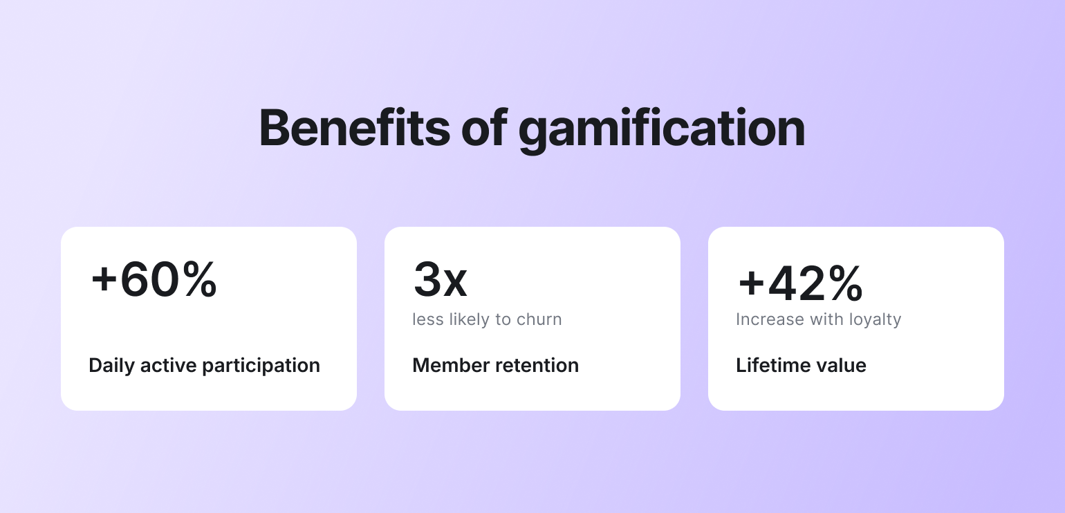 Gamification benefits showing 60% increase in daily active participation, 3x less likely to churn for member retention, and 42% increase in lifetime value with loyalty