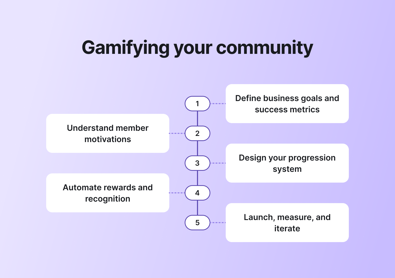Five-step flowchart showing community gamification process from understanding member motivations to launching and iterating