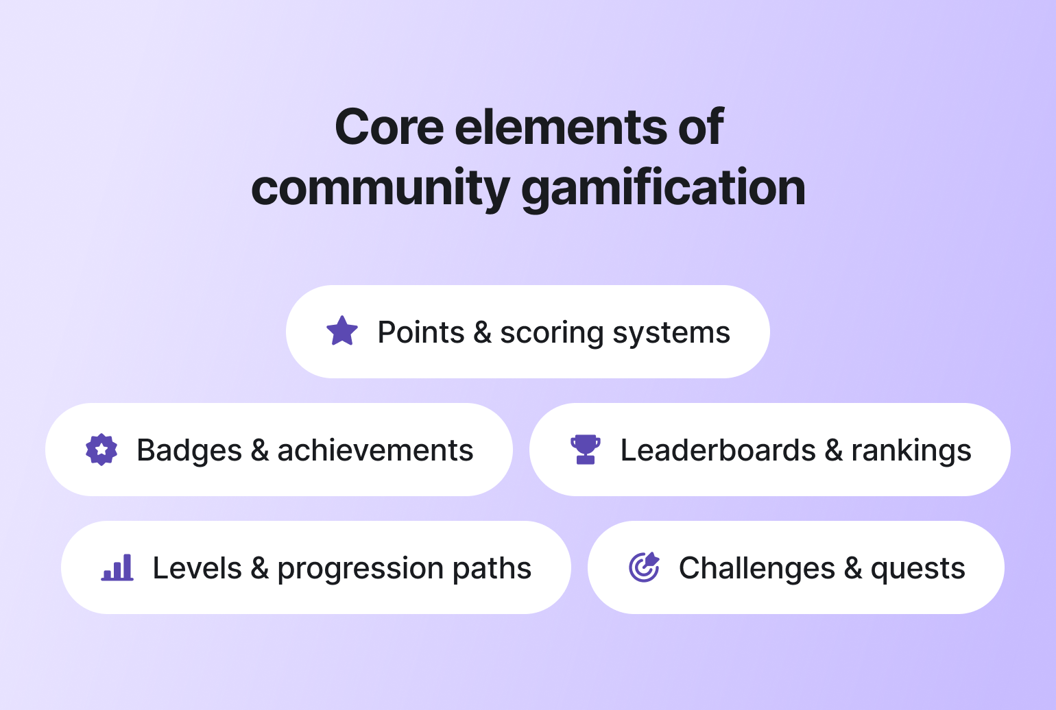 Core elements of community gamification infographic showing five components with icons: points, badges, leaderboards, levels, and challenges