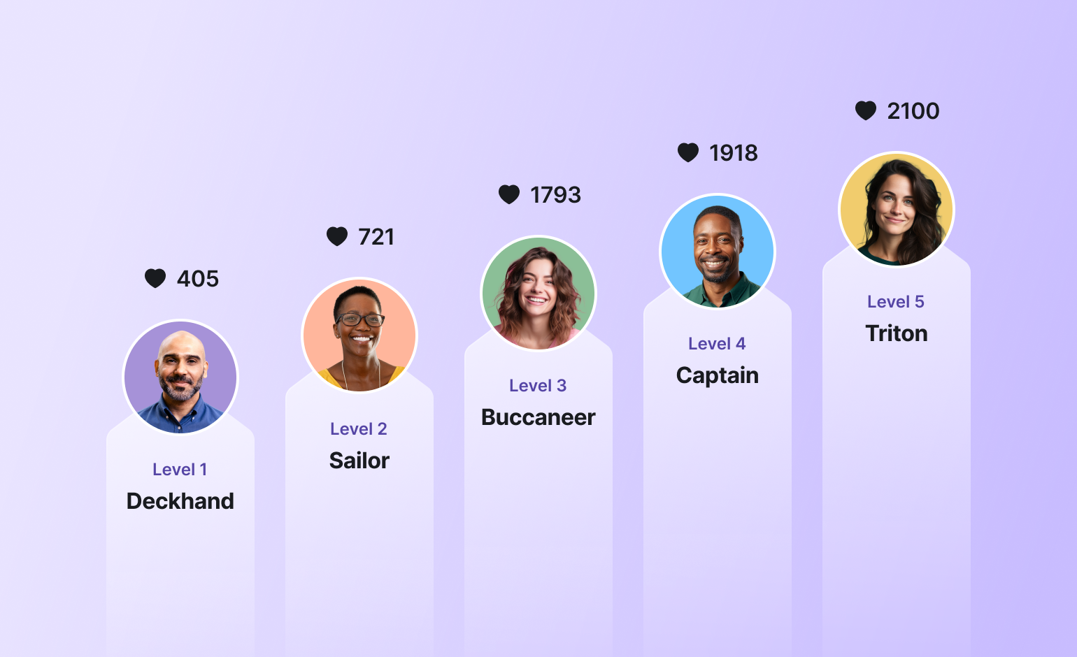 Five-tier progression chart showing nautical ranks from Level 1 Deckhand to Level 5 Triton with increasing heart counts from 405 to 2100