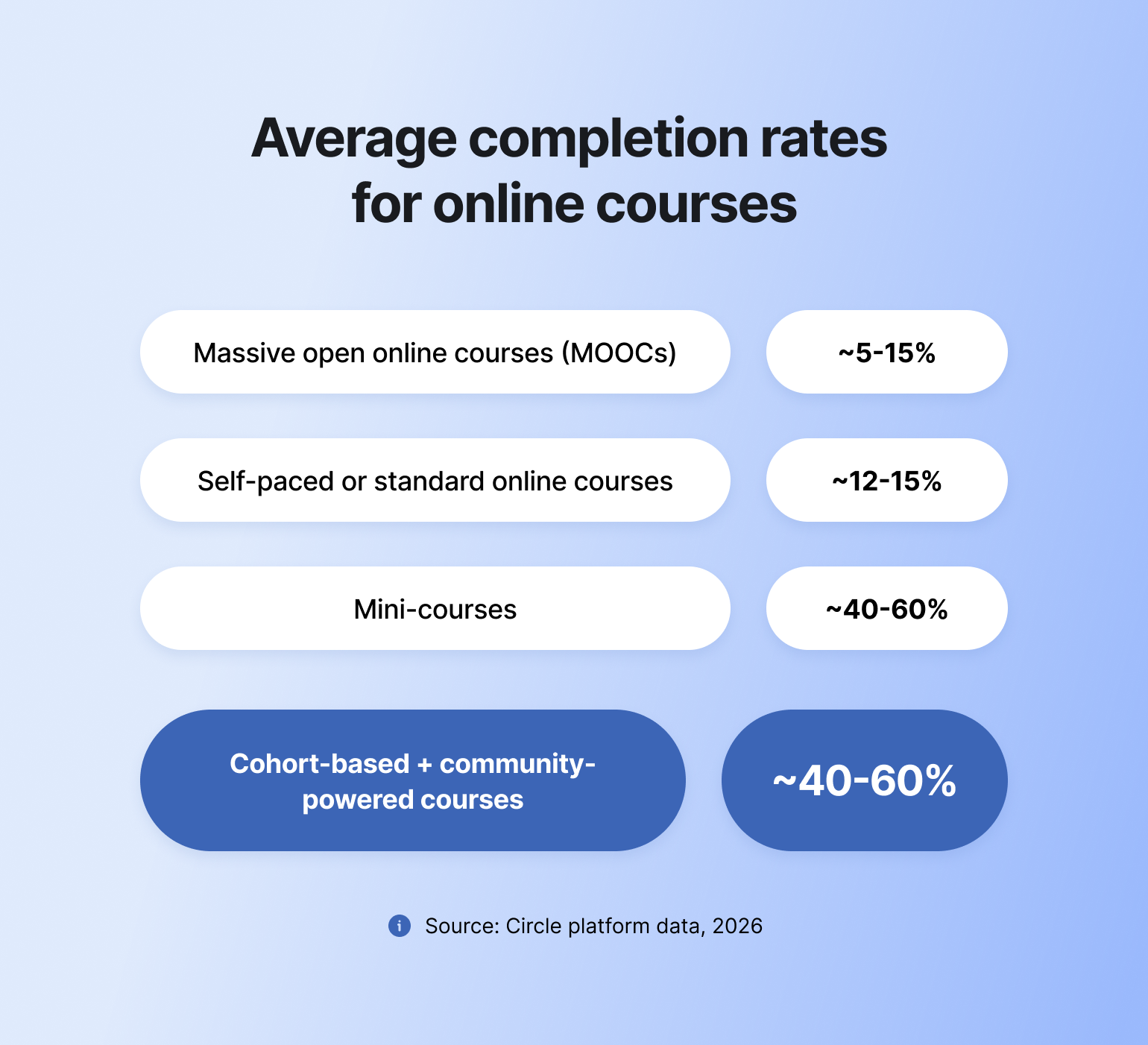 Chart comparing online course completion rates: MOOCs 5-15%, self-paced courses 12-15%, mini-courses 40-60%, cohort-based community courses 40-60%