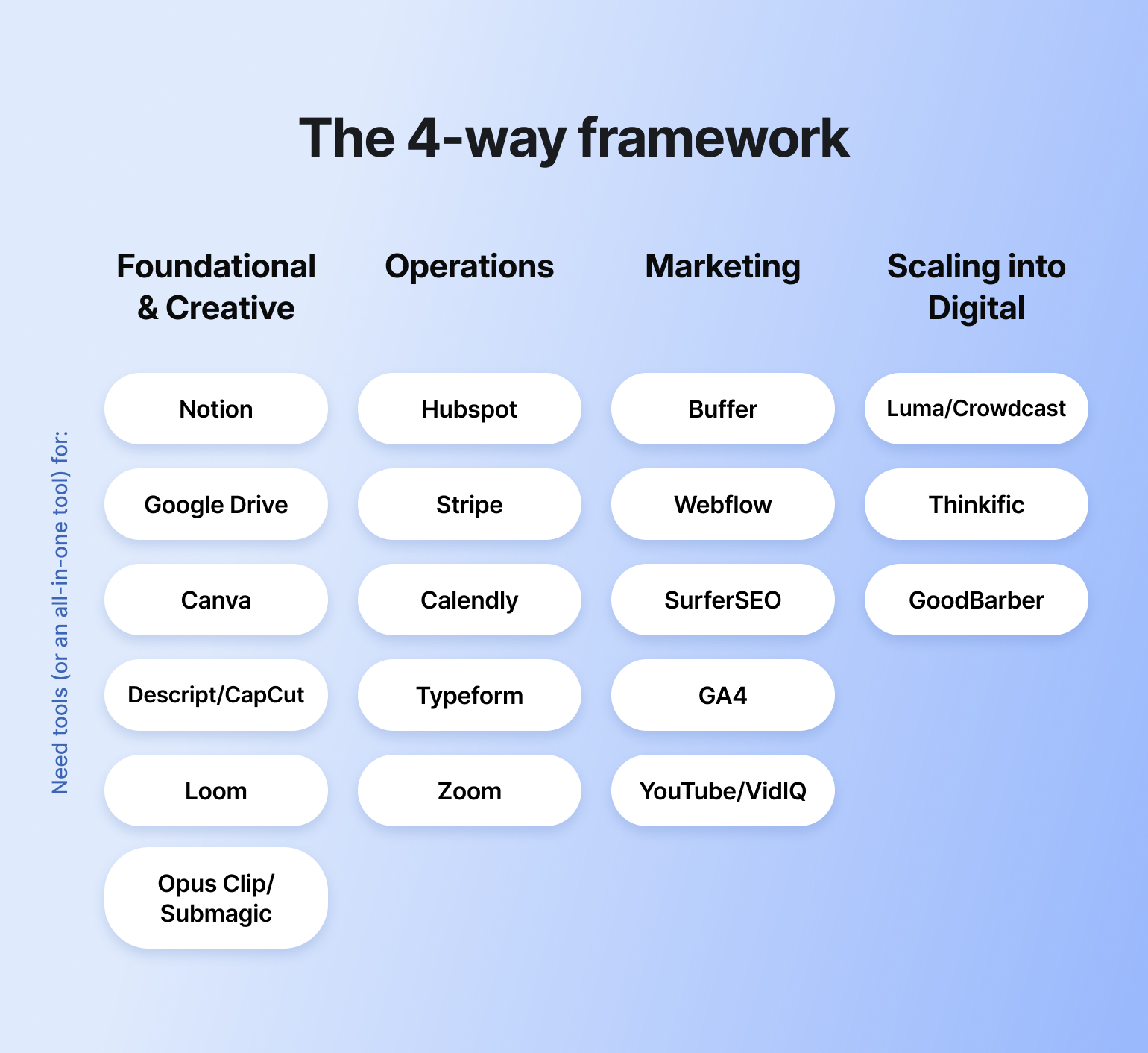 Four-column chart grouping tools like Notion, Hubspot, Buffer and Thinkific, mapping a creator tech stack from launch through scaling