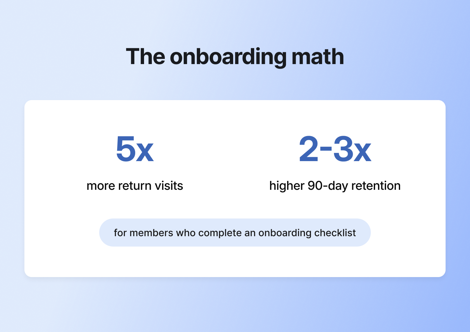 Stats showing community onboarding checklists drive 5x more return visits and 2-3x higher 90-day retention