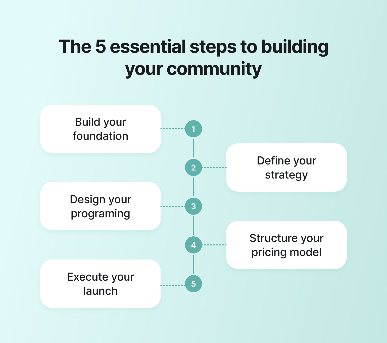 Infographic showing 5 essential steps to building your community: Build your foundation, Define your strategy, Design your programing, Structure your pricing model, Execute your launch