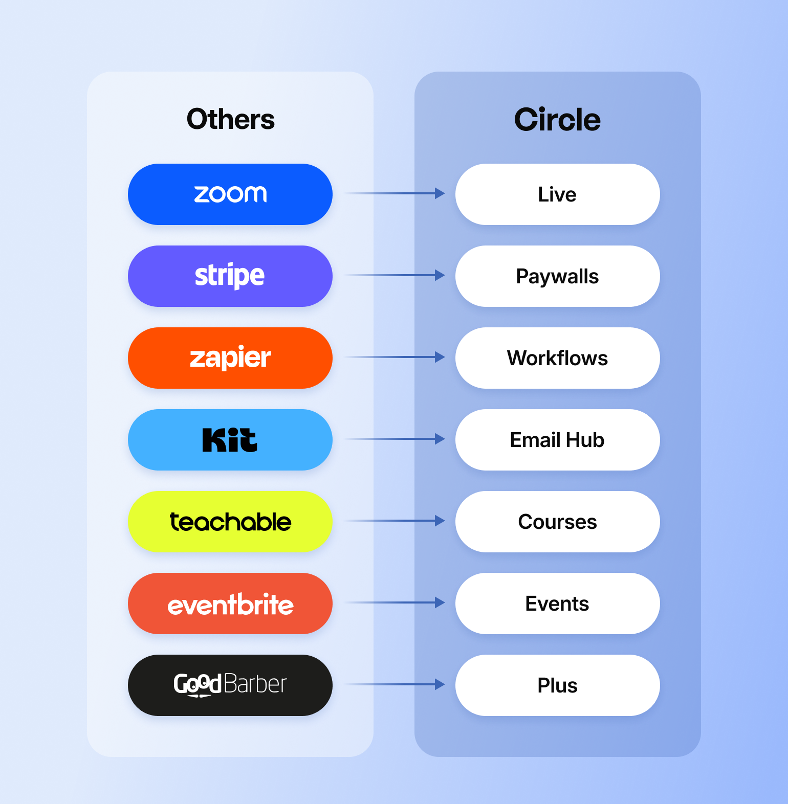 Diagram mapping Zoom, Stripe, Zapier and other tools to Circle features, showing a consolidated creator tech stack