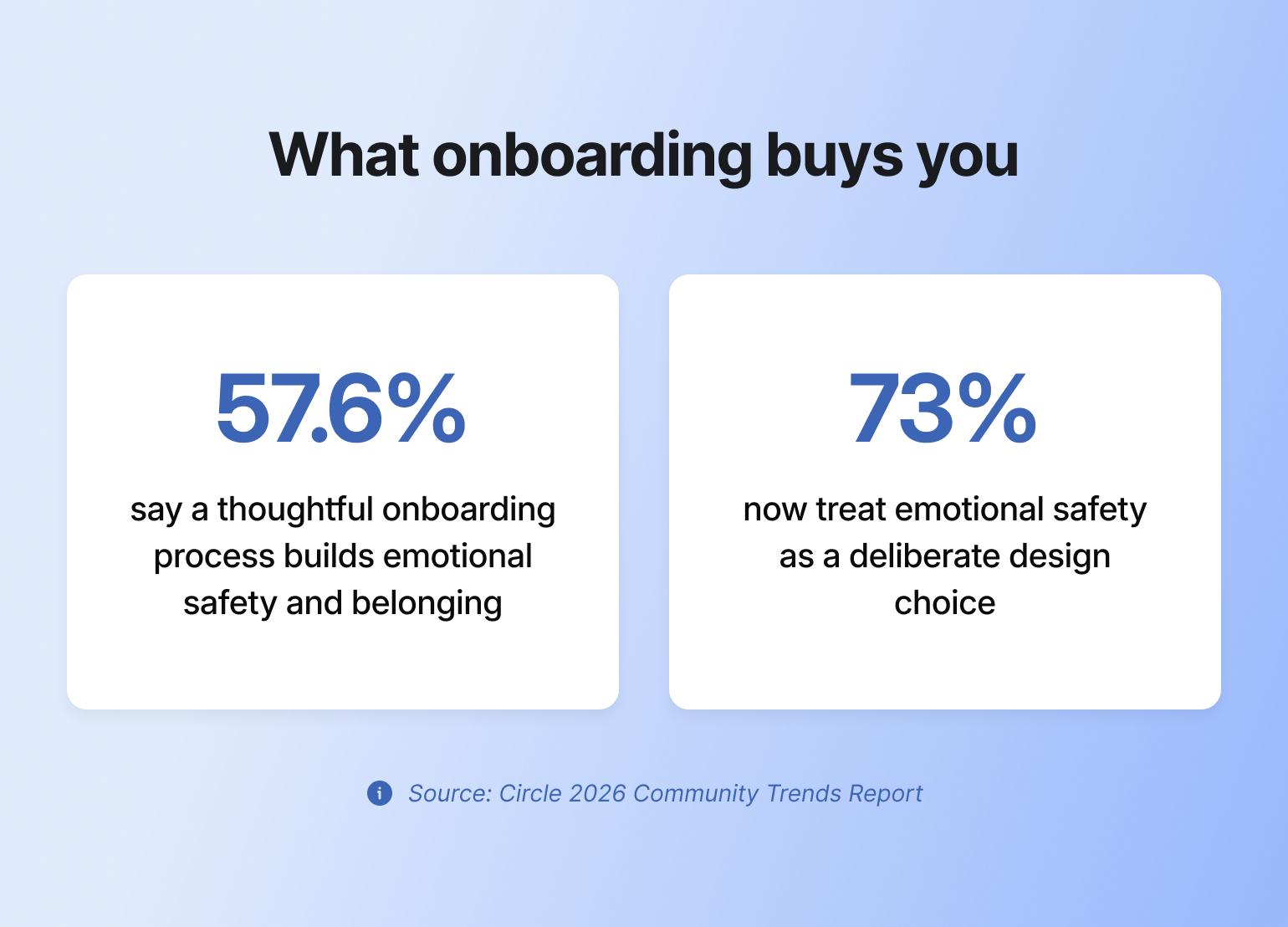 Stat graphic showing community onboarding builds emotional safety, with 57.6% and 73% figures from Circle's 2026 report