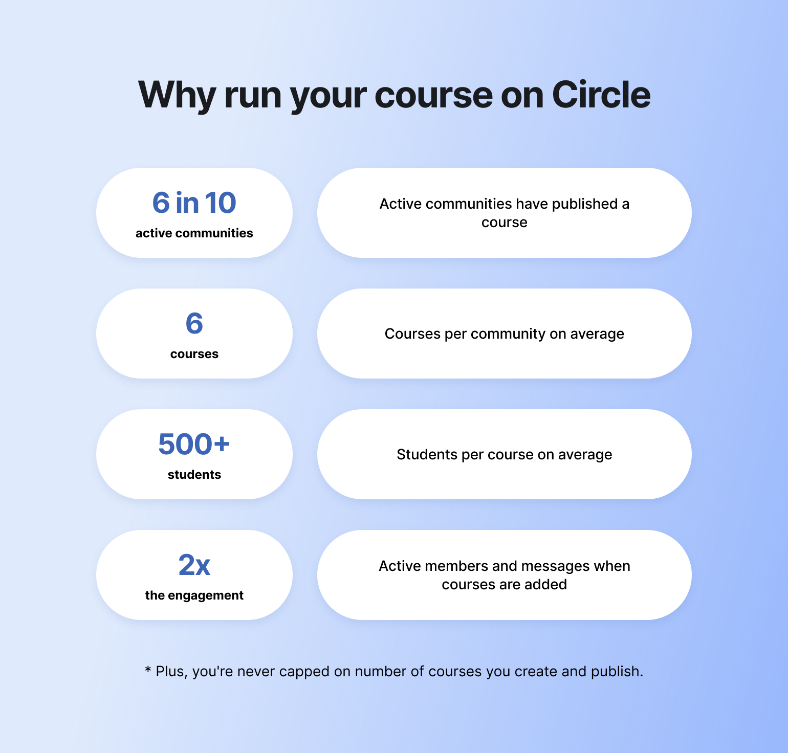 Infographic showing Circle course statistics: 6 in 10 active communities publish courses, 6 courses per community average, 500+ students per course, 2x engagement when courses added