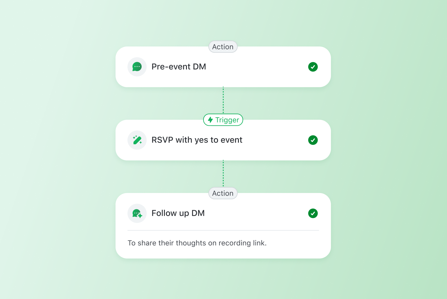Event automation workflow showing three connected steps: pre-event DM action, RSVP trigger, and follow-up DM action with checkmarks