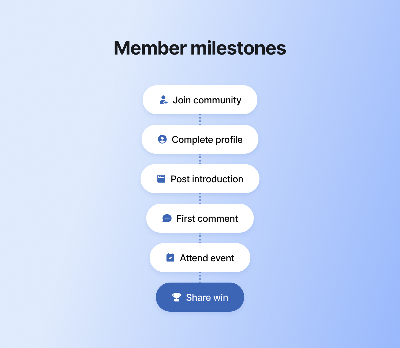 Member milestones chart mapping community onboarding steps from joining to sharing a first win