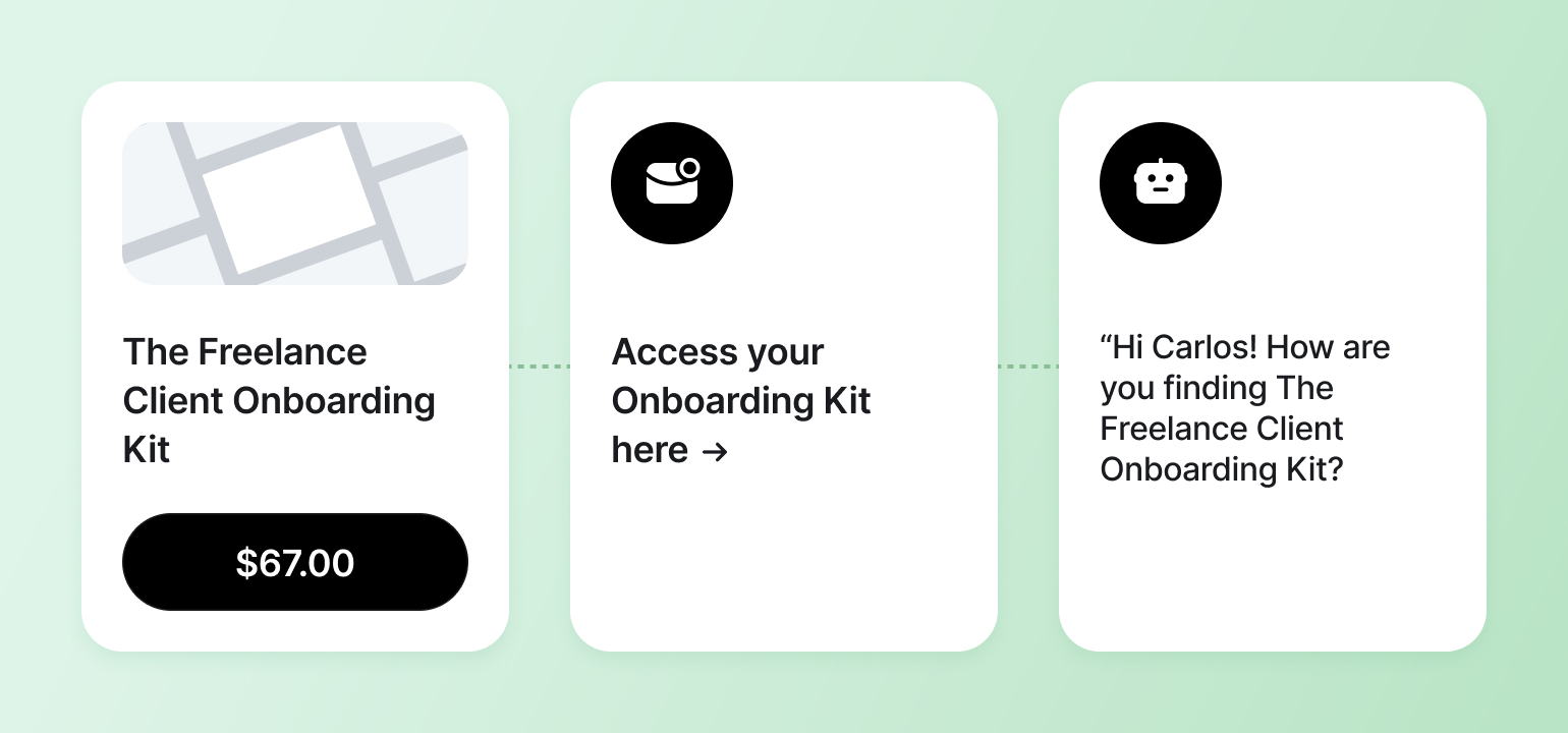 Three-step freelance onboarding process: product card showing $67 price, access kit with inbox icon, and client greeting message with robot avatar