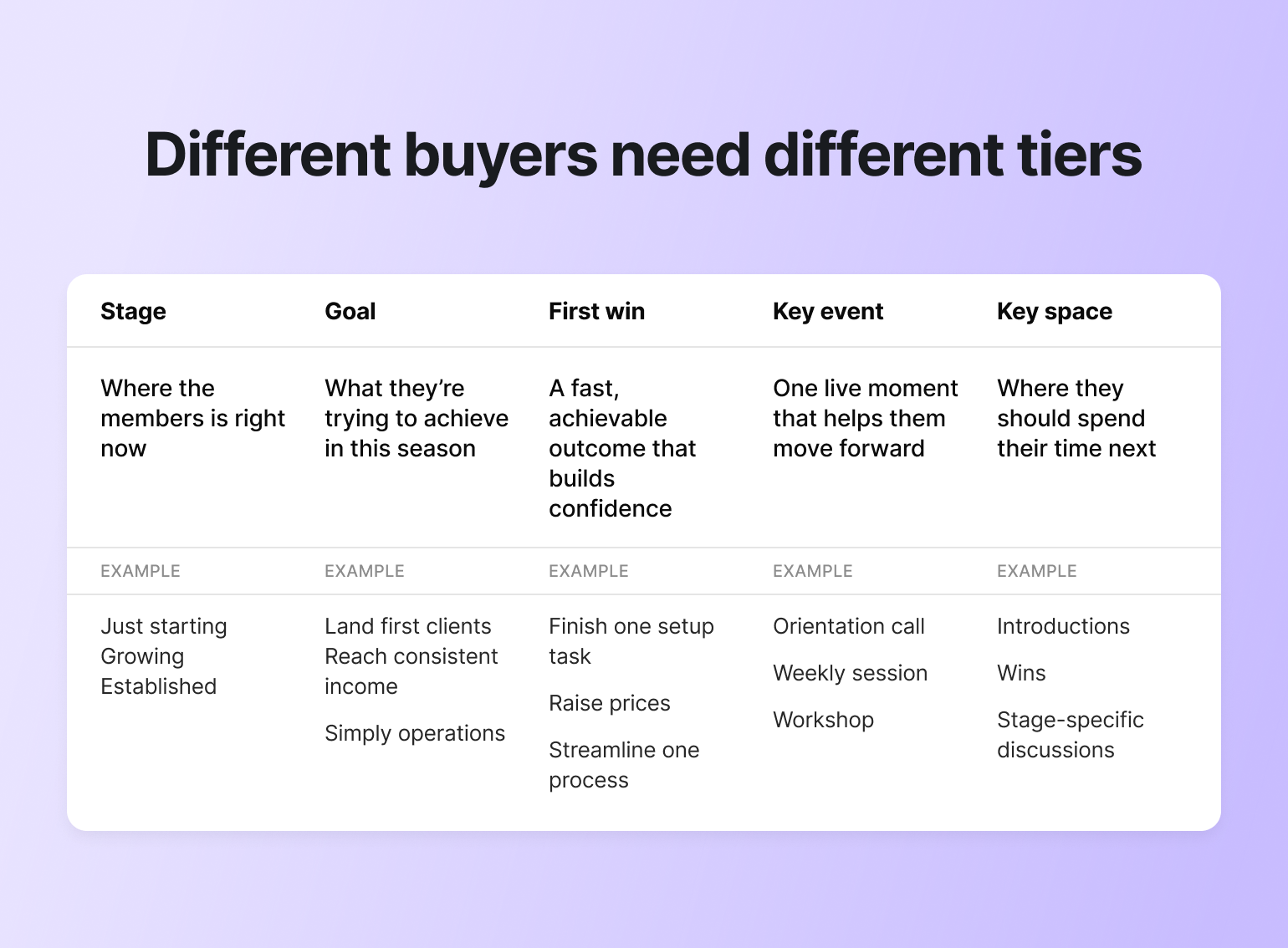 Table mapping member stage, goal, first win, key event and space, showing membership retention strategies for each buyer type
