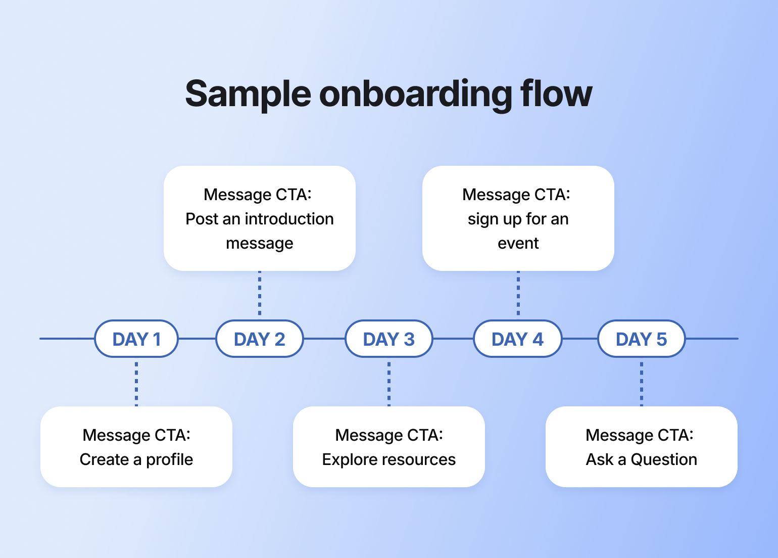 Sample onboarding flow timeline pairing five days with prompts, showing how community onboarding builds member engagement