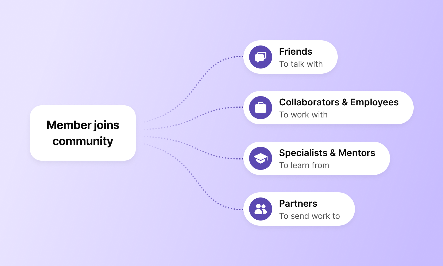 Diagram of a new member branching into friends, collaborators, mentors and partners, showing membership retention strategies