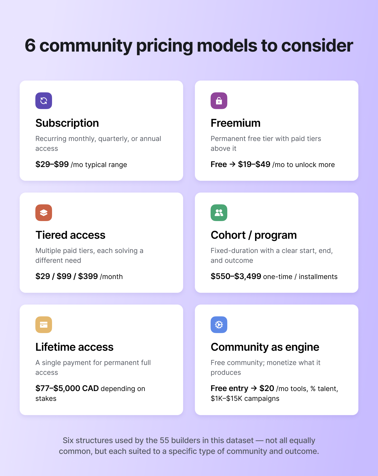Six-card grid showing community pricing models: Subscription, Freemium, Tiered access, Cohort/program, Lifetime access, and Community as engine with respective pricing ranges and descriptions