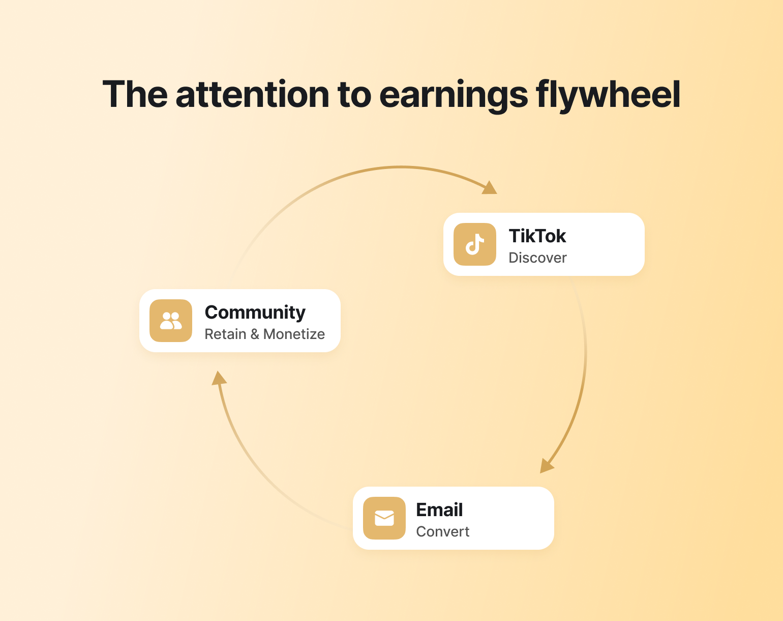 Circular flywheel diagram showing TikTok Discover, Email Convert, and Community Retain & Monetize stages with connecting arrows