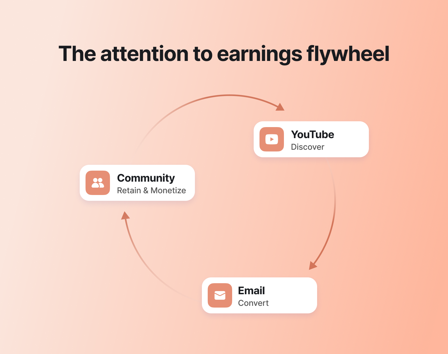 Circular flywheel diagram showing three connected stages: YouTube Discover, Email Convert, and Community Retain & Monetize with arrows forming a cycle on peach background