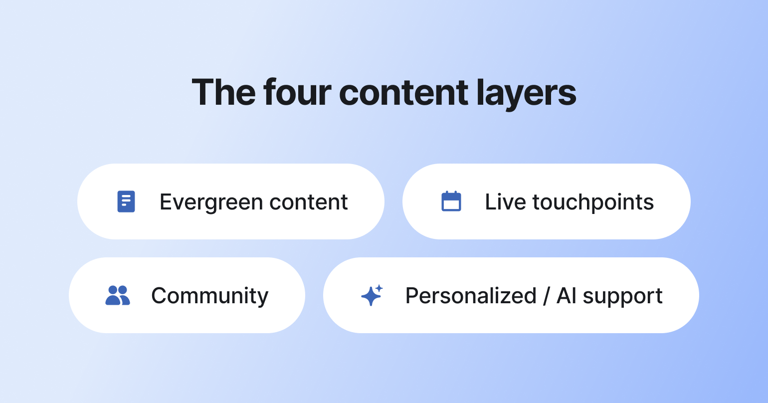 Four rounded white buttons on blue background showing content strategy layers: Evergreen content, Live touchpoints, Community, and Personalized/AI support with corresponding icons